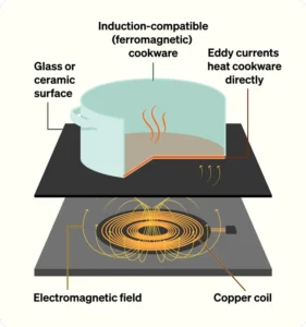Induction Heating Principle