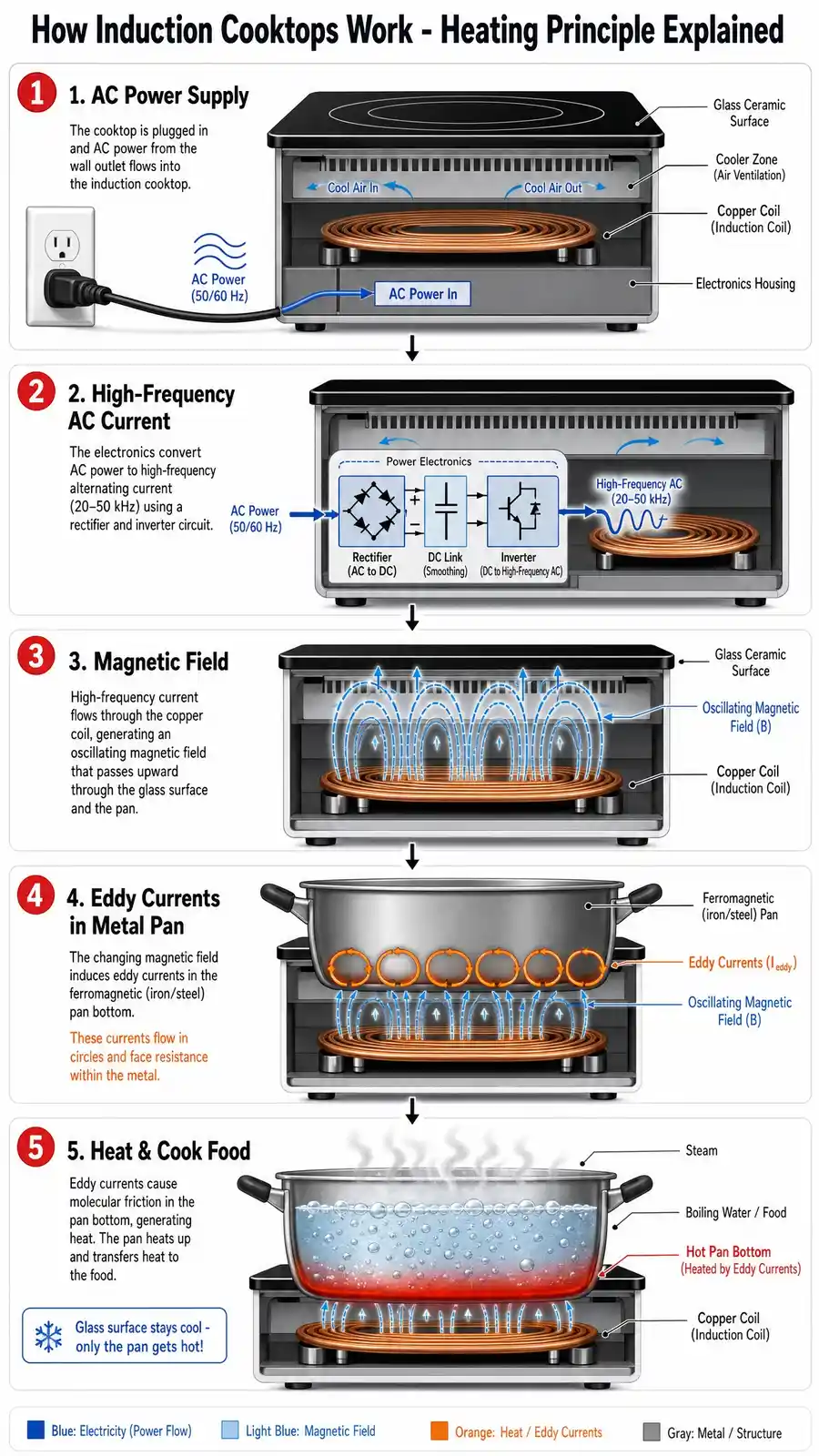 induction cooker heating principle